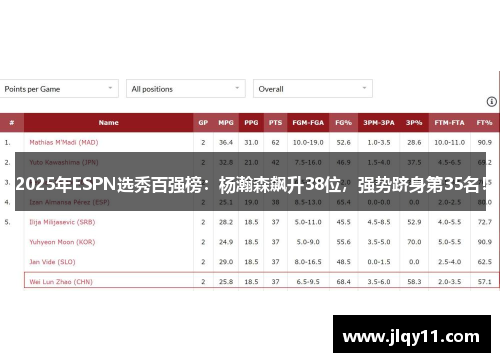 2025年ESPN选秀百强榜：杨瀚森飙升38位，强势跻身第35名！